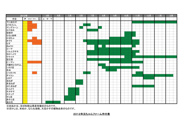 2012元ちゃんファーム作付け表
